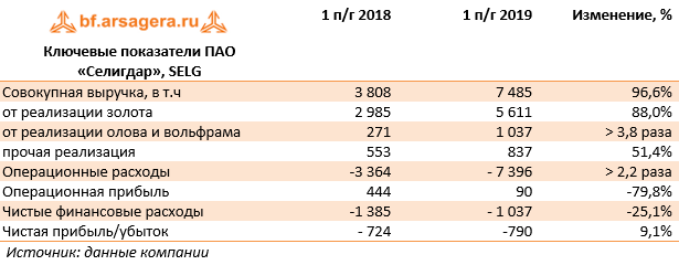 Ключевые показатели ПАО «Селигдар», SELG (SELG), 1H2019