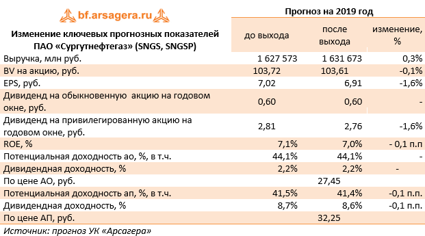 Изменение ключевых прогнозных показателей ПАО «Сургутнефтегаз» (SNGS, SNGSP) (SNGS), 1H2019