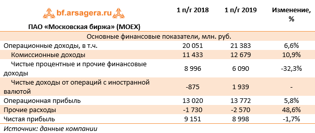 ПАО «Московская биржа» (MOEX) (MOEX), 1H2019