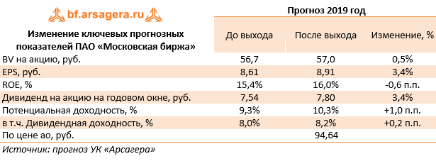Изменение ключевых прогнозных показателей ПАО «Московская биржа» (MOEX), 1H2019