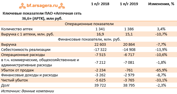 Ключевые показатели ПАО «Аптечная сеть 36,6» (APTK), млн руб. (APTK), 1H2019