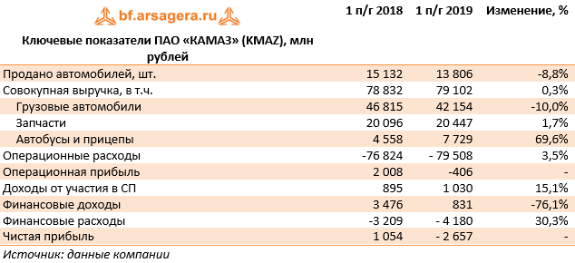 Ключевые показатели ПАО «КАМАЗ» (KMAZ), млн рублей (KMAZ), 1H