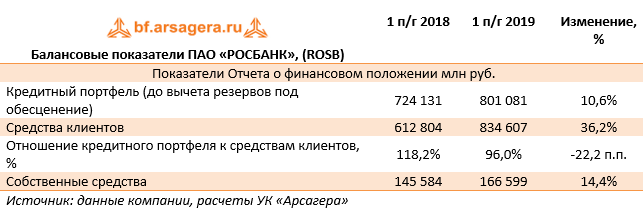 Балансовые показатели ПАО «РОСБАНК», (ROSB) (ROSB), 1H2019