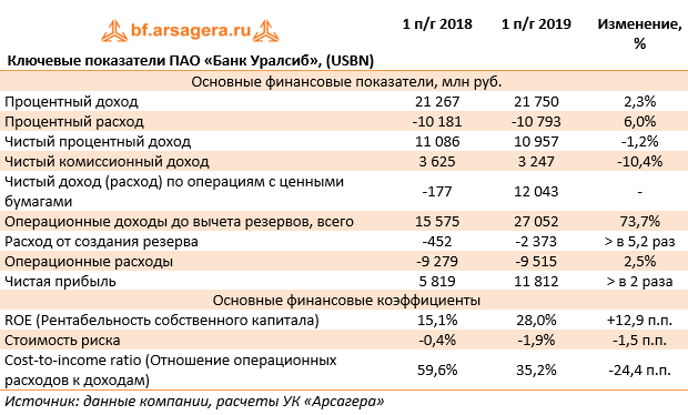 Ключевые показатели ПАО «Банк Уралсиб», (USBN) (USBN), 1H2019