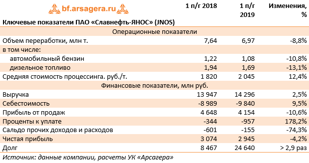 Ключевые показатели ПАО «Славнефть-ЯНОС» (JNOS) (JNOS), 1H2019
