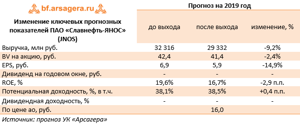 Изменение ключевых прогнозных показателей ПАО «Славнефть-ЯНОС» (JNOS) (JNOS), 1H2019