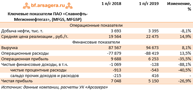 Ключевые показатели ПАО «Славнефть-Мегионнефтегаз», (MFGS, MFGSP) (MFGS), 1H2019