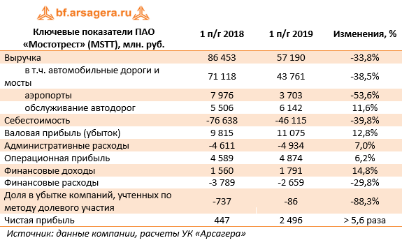 Ключевые показатели ПАО «Мостотрест» (MSTT ), млн. руб. (MSTT), 1H2019