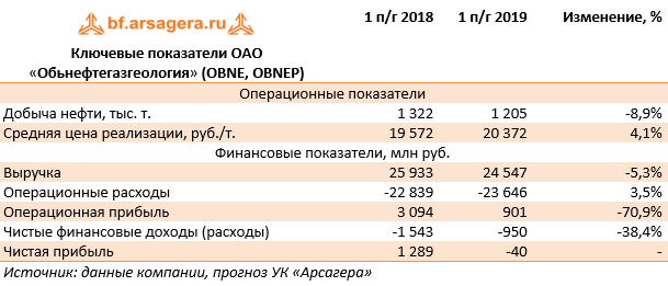 Ключевые показатели ОАО «Обьнефтегазгеология» (OBNE, OBNEP) (OBNE), 1H2019