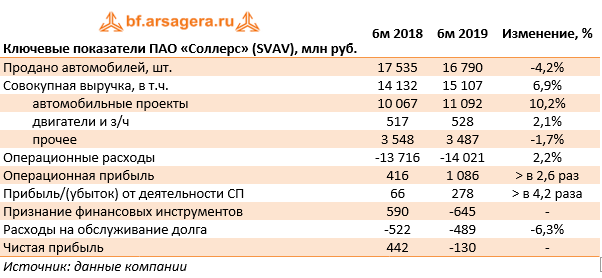 Ключевые показатели ПАО «Соллерс» (SVAV), млн руб. (SVAV), 1H