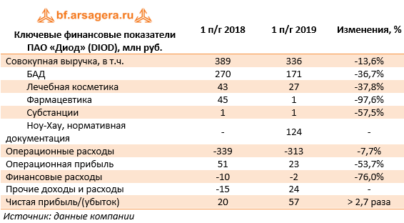 Ключевые финансовые показатели ПАО «Диод» (DIOD), млн руб. (DIOD), 1H2019