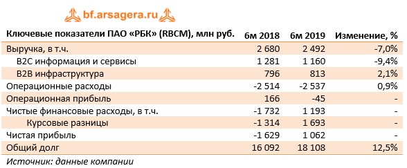 Ключевые показатели ПАО «РБК» (RBCM), млн руб. (RBCM), 1H