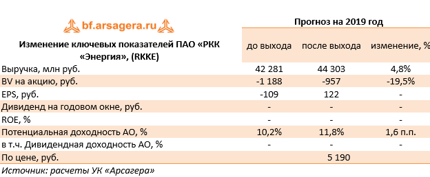 Изменение ключевых показателей ПАО «РКК «Энергия», (RKKE) (RKKE), 1H