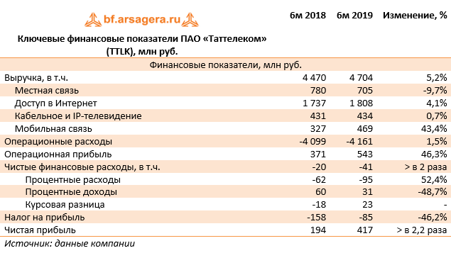 Ключевые финансовые показатели ПАО «Таттелеком» (TTLK), млн руб. (TTLK), 1H2019
