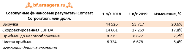 Совокупные финансовые результаты Comcast Corporation, млн долл. (CMCSA), 1H2019