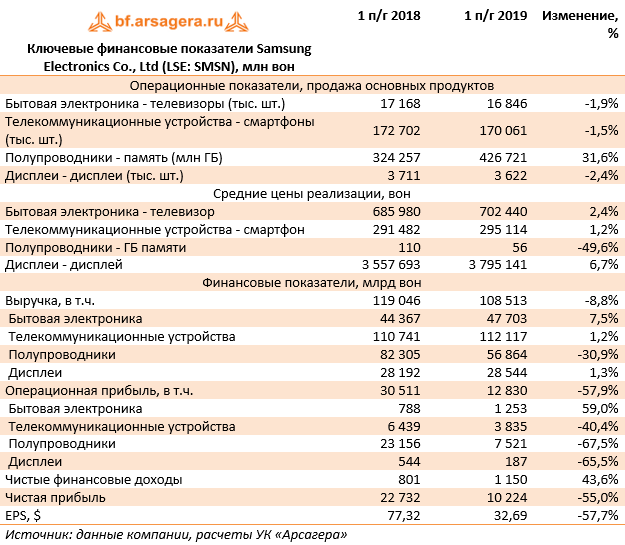 Ключевые финансовые показатели Samsung Electronics Co., Ltd (LSE: SMSN), млн вон (SMSN), 1H2019