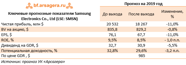 Ключевые прогнозные показатели Samsung Electronics Co., Ltd (LSE: SMSN) (SMSN), 1H2019