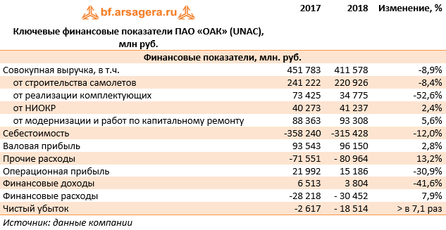 Ключевые финансовые показатели ПАО «ОАК» (UNAC), млн руб. (UNAC), 2018+1H2019
