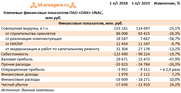 Ключевые финансовые показатели ПАО «ОАК» UNAC, млн руб. (UNAC), 2018+1H2019