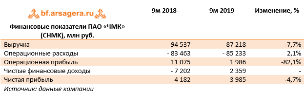 Финансовые показатели ПАО «ЧМК» (CHMK), млн руб. (CHMK), 9M2019