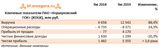 Ключевые показатели ПАО «Коршуновский ГОК» (KOGK), млн руб. (KOGK), 9M2019