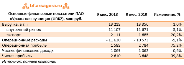 Основные финансовые показатели ПАО «Уральская кузница» (URKZ), млн руб. (URKZ), 9M2019
