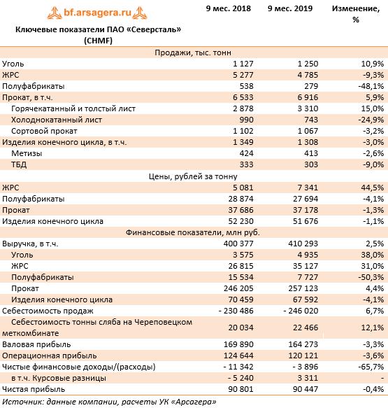 Ключевые показатели ПАО «Северсталь» (CHMF) (CHMF), 9M2019