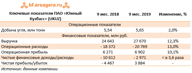 Ключевые показатели ПАО «Южный Кузбасс» (UKUZ) (UKUZ), 9M2019