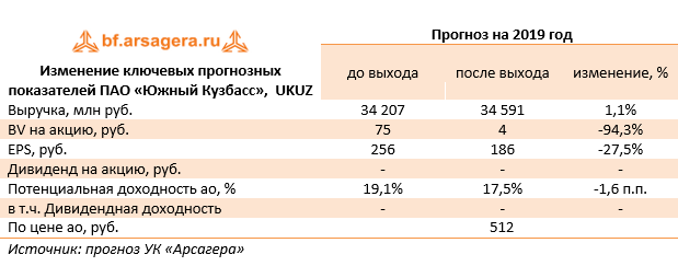 Изменение ключевых прогнозных показателей ПАО «Южный Кузбасс»,  UKUZ  (UKUZ), 9M2019