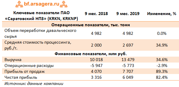 Ключевые показатели ПАО «Саратовский НПЗ» (KRKN, KRKNP)  (KRKN), 9m2019