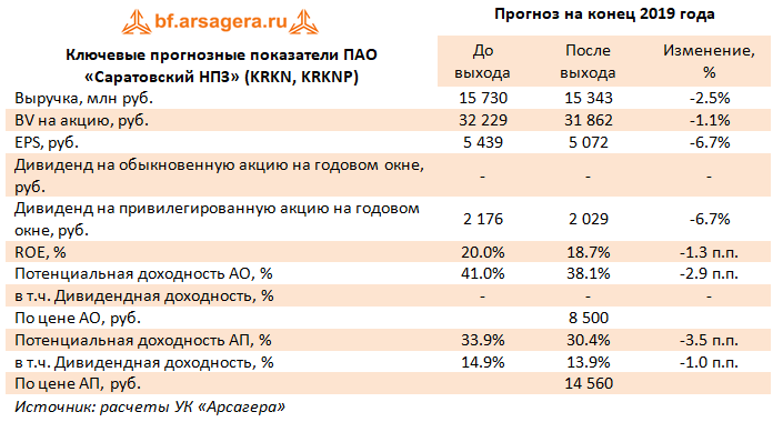 Ключевые прогнозные показатели ПАО «Саратовский НПЗ» (KRKN, KRKNP) (KRKN), 9m2019