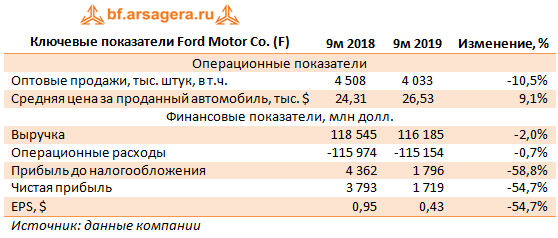 Ключевые показатели Ford Motor Co. (F) (F), 9m