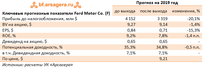 Ключевые прогнозные показатели Ford Motor Co. (F) (F), 9m