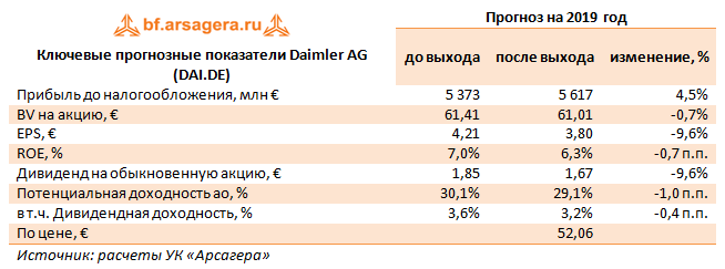 Ключевые прогнозные показатели Daimler AG (DAI.DE) (DAI.DE), 9M
