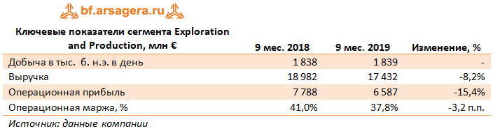 Ключевые показатели сегмента Exploration and Production, млн € (E), 3Q2019