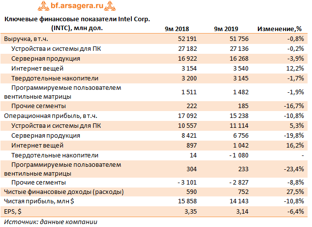 Ключевые финансовые показатели Intel Corp. (INTC), млн дол. (INTC), 9M2019