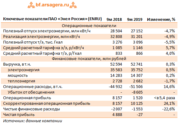 Ключевые показатели ПАО «Энел Россия» (ENRU) (OGKE), 9M