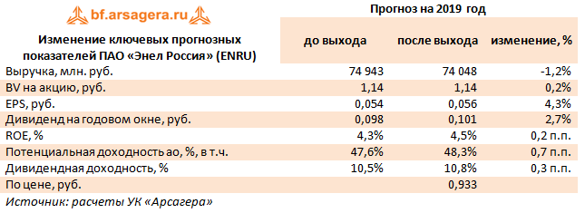 Изменение ключевых прогнозных показателей ПАО «Энел Россия» (ENRU) (OGKE), 9M