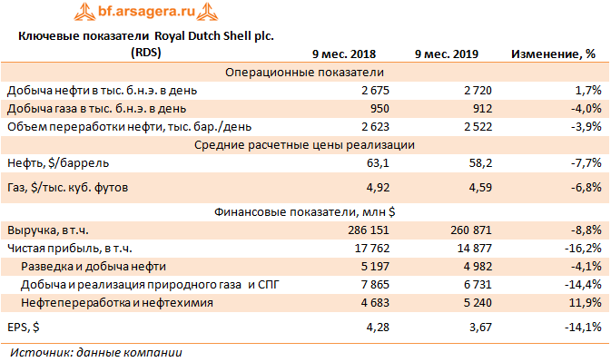 Ключевые показатели  Royal Dutch Shell plc. (RDS) (RDS), 3Q2019