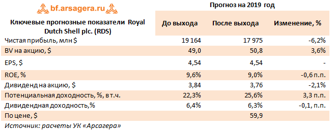 Ключевые прогнозные показатели  Royal Dutch Shell plc. (RDS) (RDS), 3Q2019