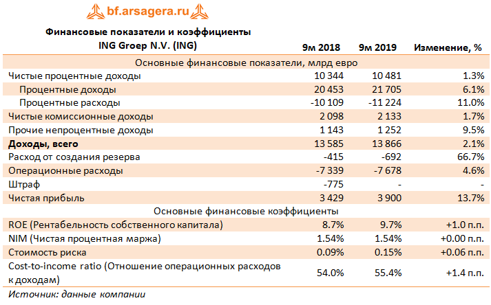 Финансовые показатели и коэффициенты ING Groep N.V. (ING) (ING), 9M2019
