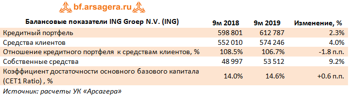 Балансовые показатели ING Groep N.V. (ING) (ING), 9M2019