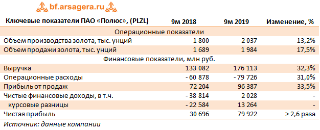 Ключевые показатели ПАО «Полюс», (PLZL) (PLZL), 9M2019
