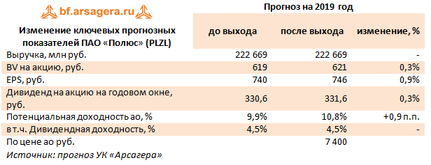 Изменение ключевых прогнозных показателей ПАО «Полюс» (PLZL) (PLZL), 9M2019