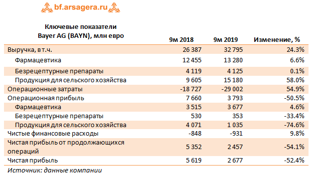Ключевые показатели Bayer AG (BAYN), млн евро (BAYN.DE), 9m2019