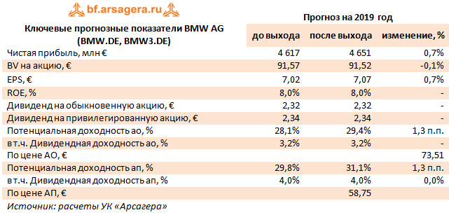Ключевые прогнозные показатели BMW AG (BMW.DE, BMW3.DE) (BMW.DE), 9M2019