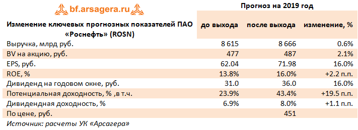 Изменение ключевых прогнозных показателей ПАО «Роснефть» (ROSN) (ROSN), 9m2019