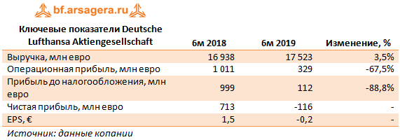 Ключевые показатели Deutsche Lufthansa Aktiengesellschaft (LHADE), 2q