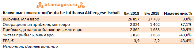 Ключевые показатели Deutsche Lufthansa Aktiengesellschaft (LHADE), 9m2019