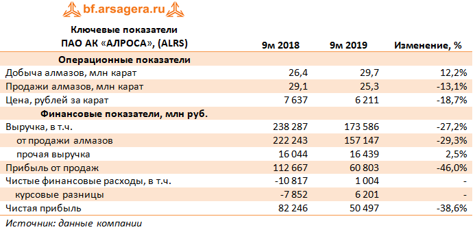 Ключевые показатели ПАО АК «АЛРОСА», (ALRS) (ALRS), 9M2019